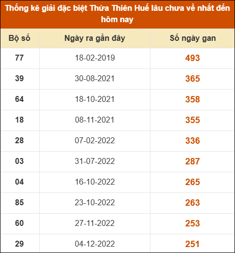 Thống kê giải đặc biệt XSHUE lâu ra nhất đến ngày 05/05/2025