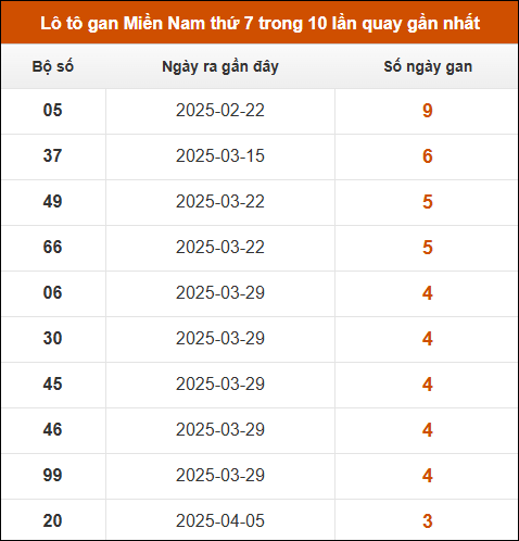 Lô tô gan XSMN thứ 7 trong 10 lần quay gần nhất