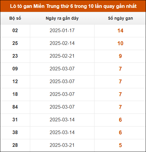 Lô tô gan Miền Trung thứ 6 trong 10 lần quay gần nhất