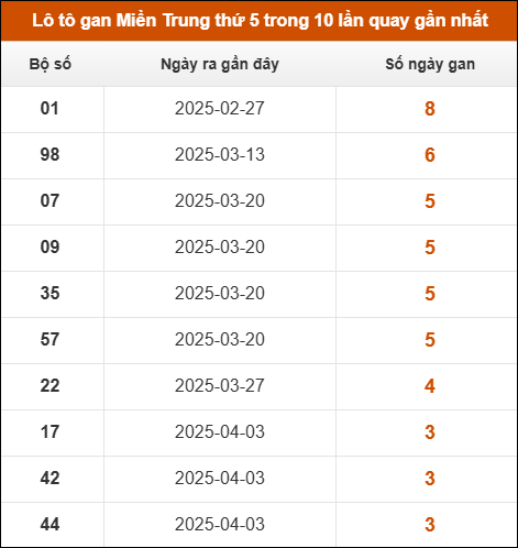 Lô tô gan Miền Trung thứ 5 trong 10 lần quay gần nhất