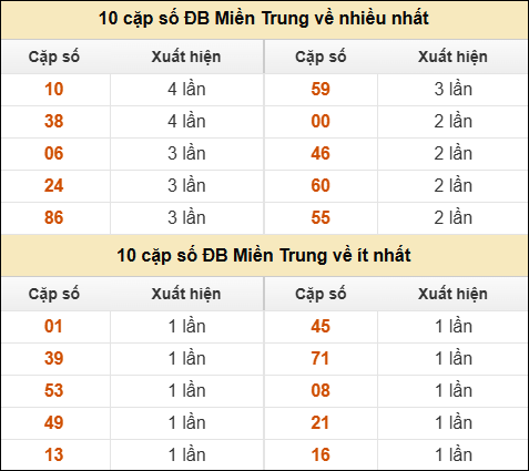 Thống kê giải đặc biệt XSMT về nhiều nhất và ít nhất ngày 1/5/2025