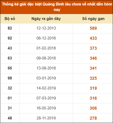 Thống kê giải đặc biệt XSQB lâu ra nhất đến ngày 1/5/2025