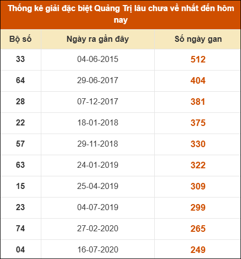Thống kê giải đặc biệt XSQT lâu ra nhất đến ngày 1/5/2025