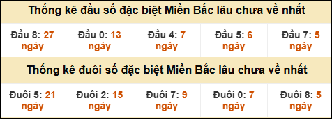 Thống kê đầu đuôi giải GĐB lâu về nhất