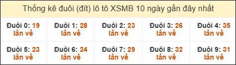 Thống kê tần suất đuôi loto MB đến ngày 06/05/2025