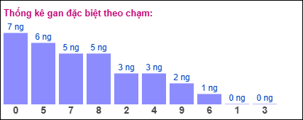 Gan đặc biệt theo chạm đặc biệt 06/05/2025