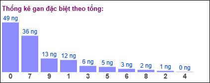 Gan đặc biệt theo tổng 2 số cuối đến ngày 06/05/2025