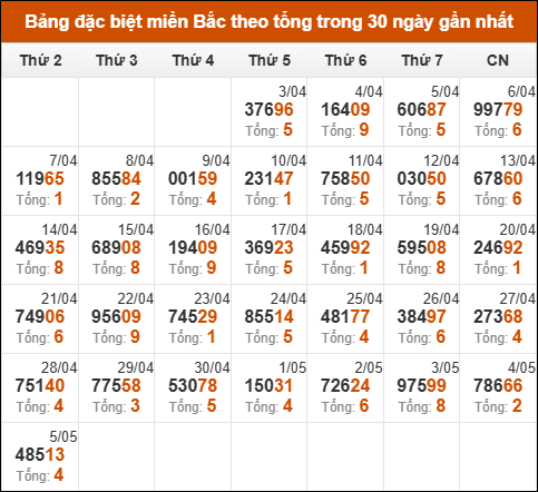Thống kê GĐB miền Bắc theo tổng trong 30 ngày tính đến 06/05/2025