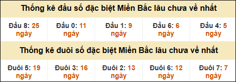 Thống kê đầu đuôi giải GĐB miền Bắc lâu về nhất