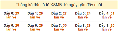 Thống kê tần suất đầu lô tô MB ngày 04/05/2025