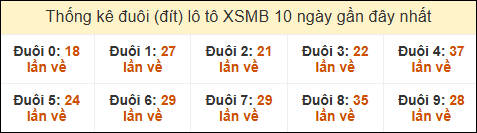 Thống kê tần suất đuôi lô tô Miền Bắc đến ngày 04/05/2025