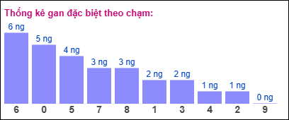 Gan đặc biệt XSMB theo chạm đề
