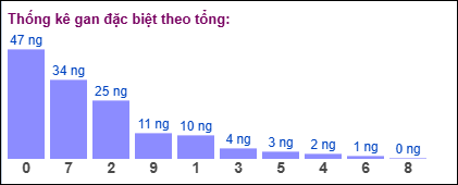 Gan đặc biệt MB theo tổng 2 số cuối