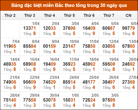 Thống kê GĐB xổ số miền Bắc theo tổng trong 30 ngày tính đến 04/05/2025