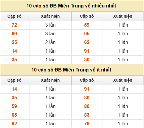 Thống kê giải đặc biệt XSMT về nhiều nhất và ít nhất ngày 06/05/2025