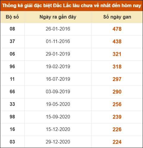 Thống kê giải đặc biệt XSDLK lâu về nhất đến ngày 06/05