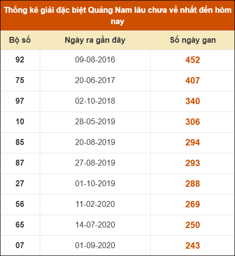 Thống kê giải đặc biệt XSQNM lâu ra nhất đến ngày 06/05