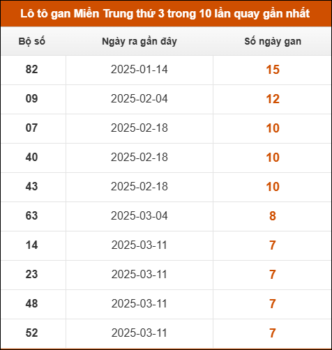 Lô tô gan Miền Trung thứ 3 trong 10 lần quay gần nhất