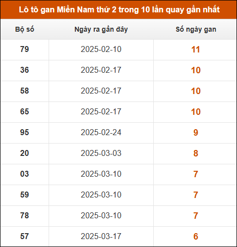 Lô tô gan XSMN thứ 2 trong 10 lần quay gần nhất