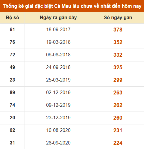 Thống kê giải đặc biệt xổ số Cà Mau lâu chưa ra