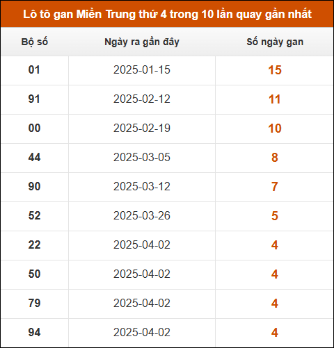Lô tô gan Miền Trung thứ 4 trong 10 lần quay gần nhất