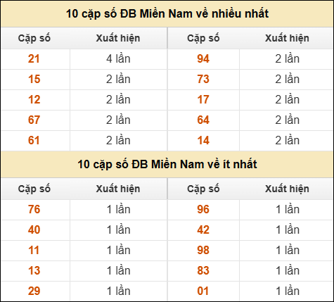 Thống kê giải đặc biệt XSMN về nhiều nhất/ ít nhất ngày 7/5/2025