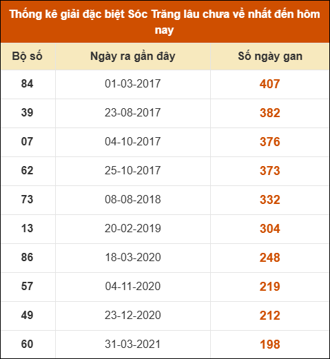Thống kê giải đặc biệt XS Sóc Trăng lâu về nhất