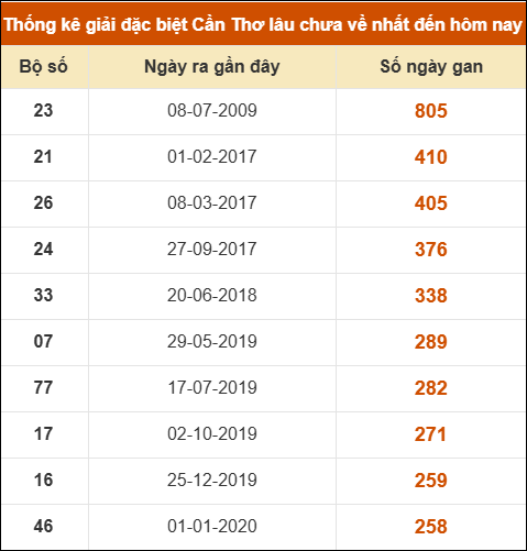 Thống kê giải đặc biệt XSCT lâu chưa về nhất