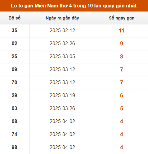 Lô tô gan XSMN thứ 4 trong 10 lần quay gần nhất