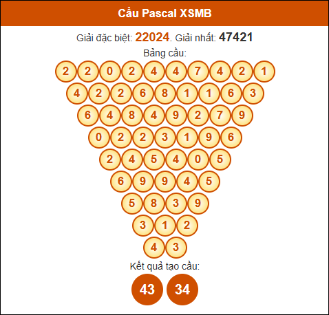 Cầu Pascale Miền Bắc 7/5/2025 hôm nay