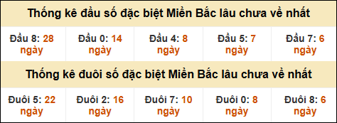 Thống kê đầu đuôi giải đặc biệt XSMB lâu về nhất