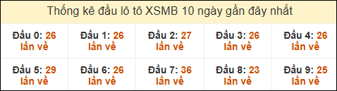 Thống kê tần suất đầu lô tô MB ngày 7/5/2025