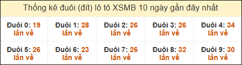 Thống kê tần suất đuôi lô tô Miền Bắc đến ngày 7/5/2025