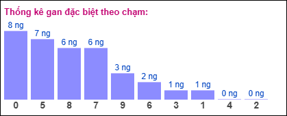 Gan đặc biệt theo chạm đề