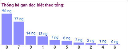 Gan đặc biệt theo tổng 2 số cuối