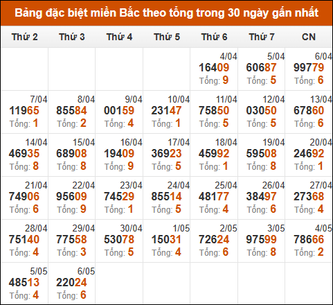Thống kê GĐB miền Bắc theo tổng trong 30 ngày qua tính đến 7/5/2025
