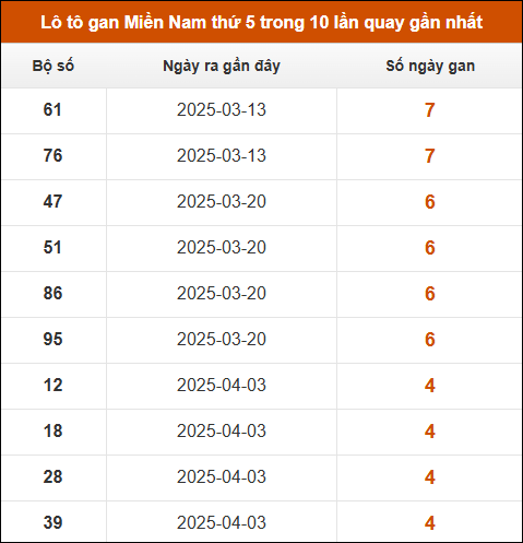 Loto gan XSMN thứ 5 trong 10 lần quay gần nhất