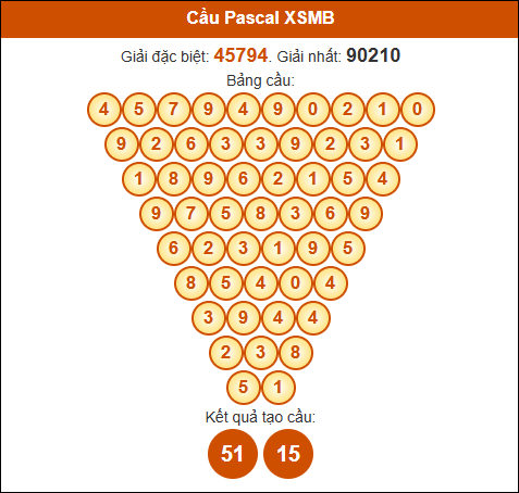 Cầu Pascale XSMB 8/5/2025