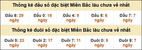 Thống kê đầu đuôi giải GĐB MB lâu về nhất