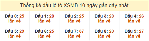 Thống kê tần suất đầu lô tô XSMB ngày 8/5/2025