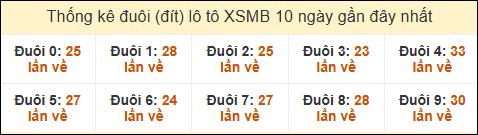 Thống kê tần suất đuôi lô tô Miền Bắc đến ngày 8/5/2025