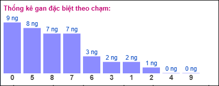Gan đặc biệt XSMB theo chạm đề