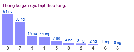 Gan đặc biệt MB theo tổng 2 số cuối