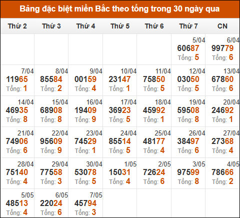 Thống kê GĐB XSMB theo tổng trong 30 ngày gần đây tính đến 8/5/2025