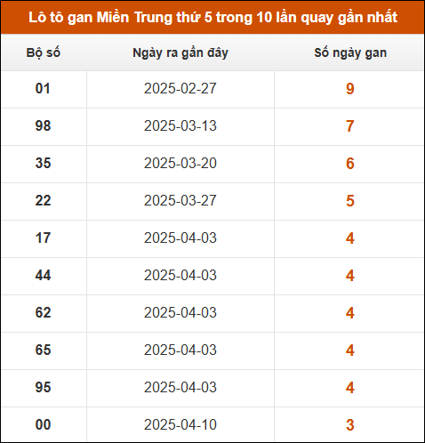 Lô tô gan Miền Trung thứ 5 trong 10 lần quay gần nhất