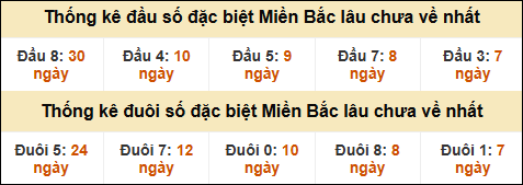 Thống kê giải đặc biệt theo tổng trong vòng 30 ngày tính đến 09/05/2025