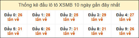 Thống kê tần suất đầu lô tô MB ngày 09/05/2025