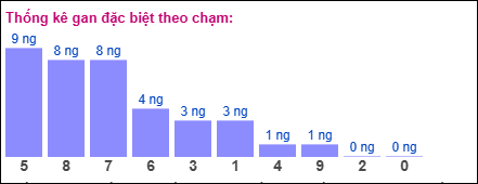 Gan đặc biệt theo chạm đề