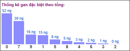 Gan đặc biệt theo tổng 2 số cuối
