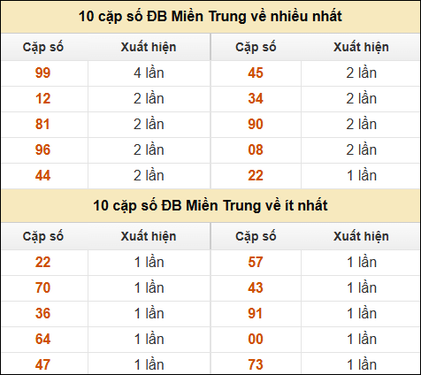 Thống kê giải đặc biệt XSMT về nhiều nhất và ít nhất ngày 9/5/2025